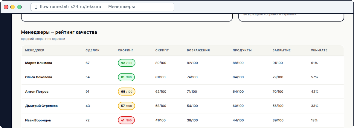 Рейтинг качества по менеджерам: сделок, скоринг, скрипт, возражения, win-rate