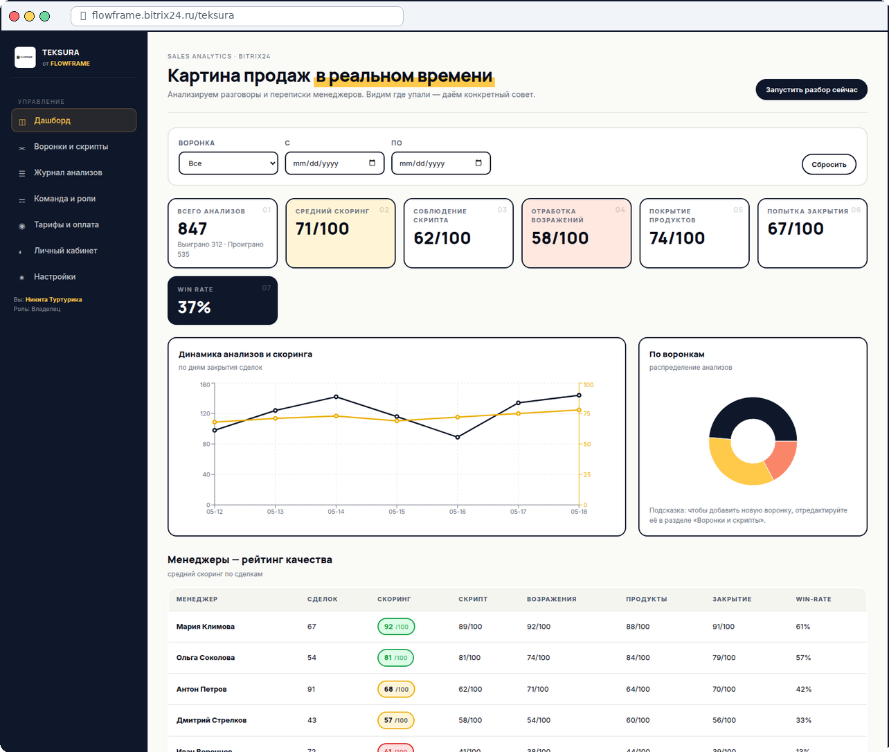 Дашборд Teksura: KPI продаж, рейтинг менеджеров, динамика анализов
